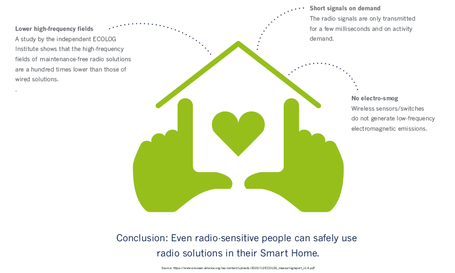 The most safe radio system for healthy environment - EnOcean radio frequency solution